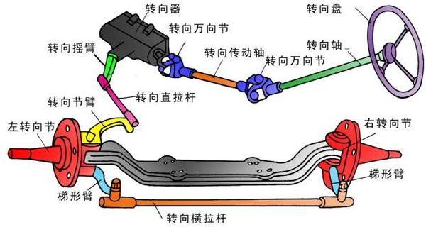 你知道卡车为什么会吃胎吗？这和车辆转向系统有很大关系
