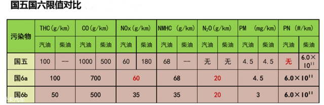 纠结国5or国6车型？你有必要花上6分20秒读这篇文章