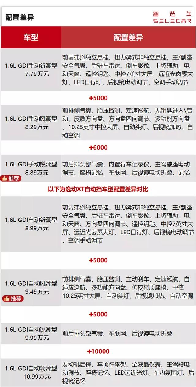 售7.99-10.99万，深度解析全新逸动XT，哪款最值得买？