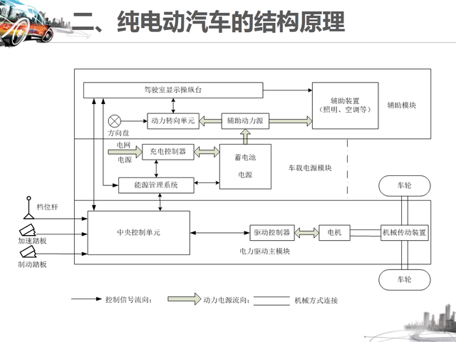 46张图看懂纯电动汽车的结构与工作原理