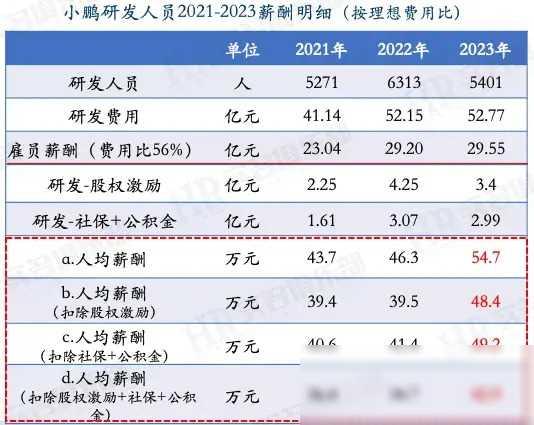 理想、蔚来、小鹏：2023年员工薪酬大比拼，哪家更吸睛？