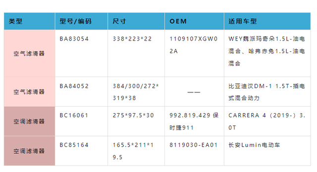 一大波汽配新品上市！技术含量、竞争优势属实在线！