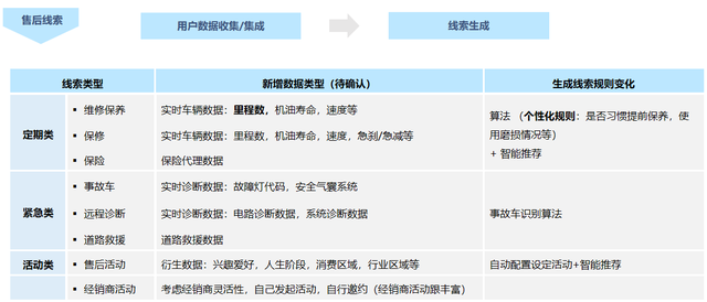 售后养修服务流程：传统汽车销售在哪些步骤可以数字化？