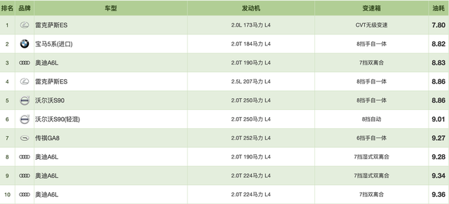 2021油耗排行榜：比亚迪获“混动之王”，日系省油只是“神话”？