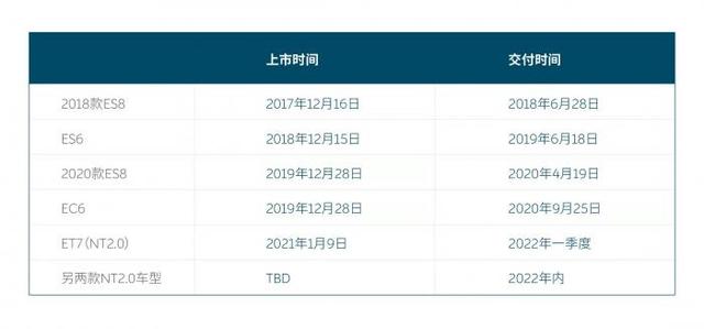 明年进入五个欧洲国家 蔚来凭什么指望海外市场贡献一半销量？