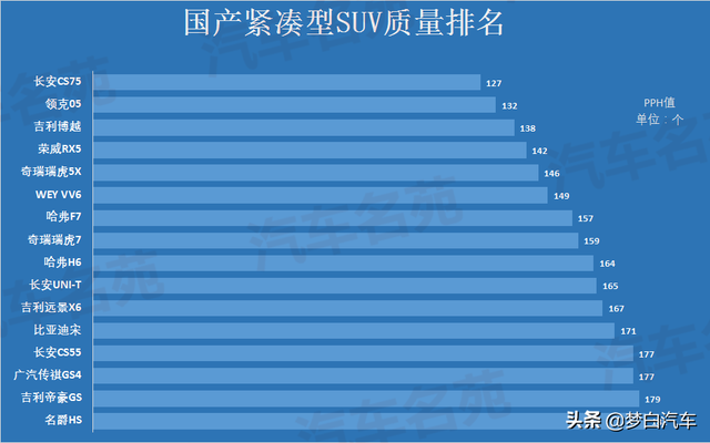 公认质量最可靠的十大国产SUV：博越前三，瑞虎7哈弗H6上榜