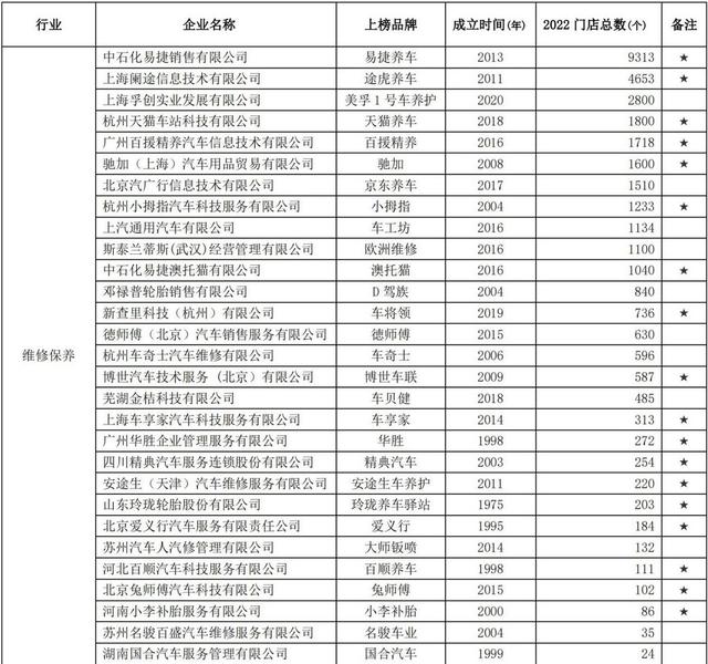 中国第一大汽车维修保养企业：门店数超过9300家，领先“虎猫狗”