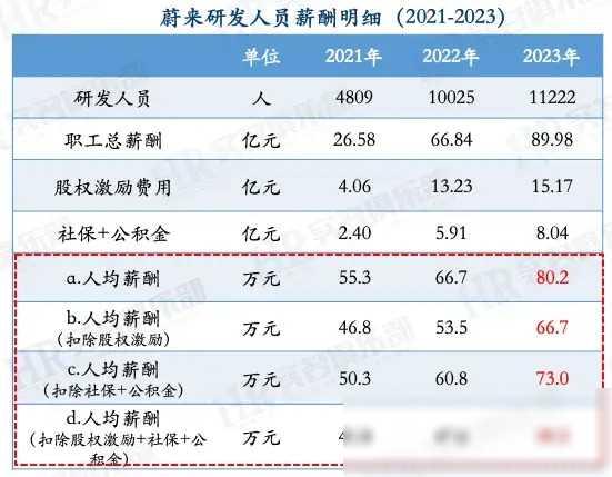 理想、蔚来、小鹏：2023年员工薪酬大比拼，哪家更吸睛？