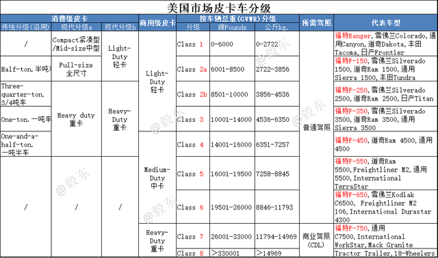 一张图解读北美皮卡分类，福特F系列遥遥领先