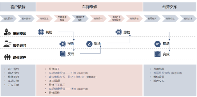 售后养修服务流程：传统汽车销售在哪些步骤可以数字化？