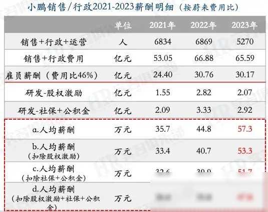 理想、蔚来、小鹏：2023年员工薪酬大比拼，哪家更吸睛？