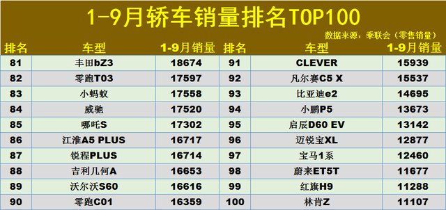 1-9月轿车销量排名TOP100：传统车型保住颜面，雅阁、海鸥破10万