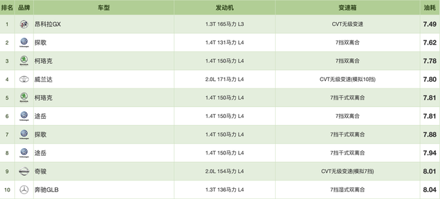 2021油耗排行榜：比亚迪获“混动之王”，日系省油只是“神话”？