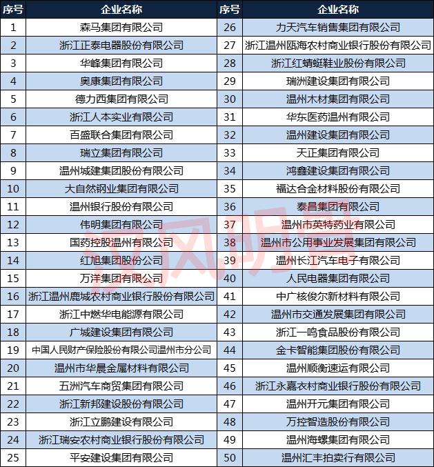 2021温州企业100强：森马集团蝉联榜首，五洲汽车第21