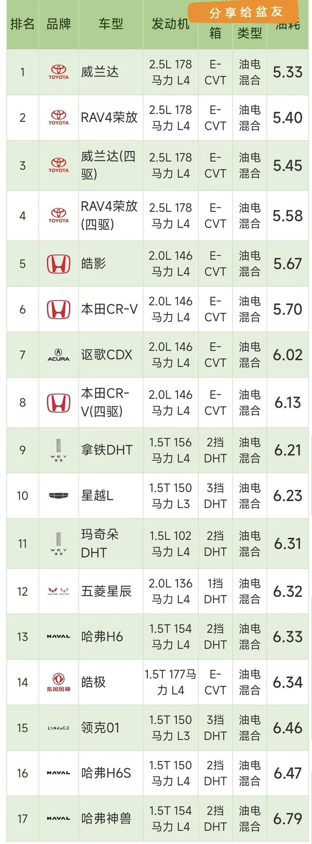 最新SUV油耗排名：1-189名，CR-V、奇骏8个出头，油耗最高是BJ40