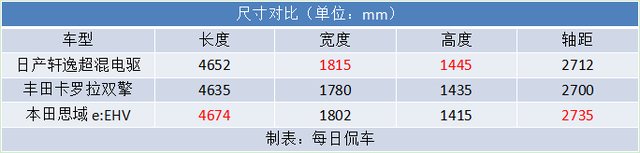 油耗4L上下 中低速提速快 平顺安静 2023款轩逸超混电驱