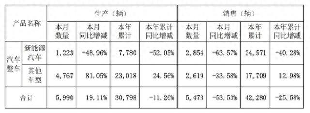 力帆科技汽车月销售数据再跌，已连续第5个月出现同比下降