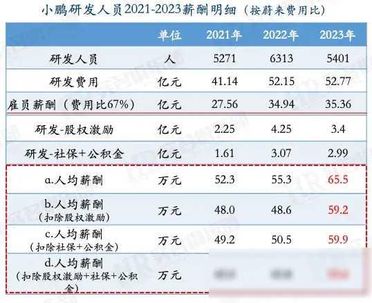 理想、蔚来、小鹏：2023年员工薪酬大比拼，哪家更吸睛？