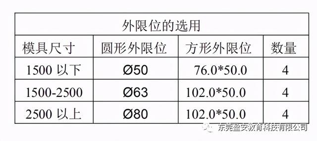 汽车冲压连续模辅助零件结构标准，可以借鉴