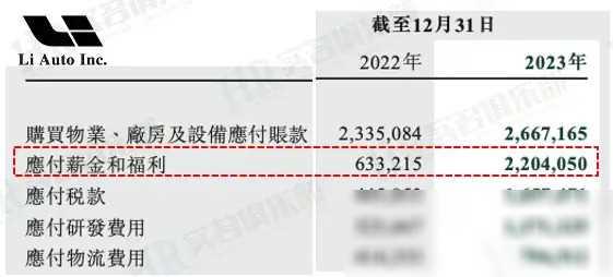 理想、蔚来、小鹏：2023年员工薪酬大比拼，哪家更吸睛？