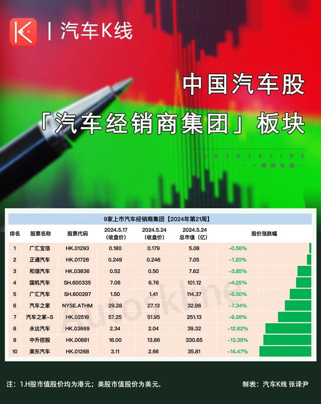 第21周：江淮逆势领涨！汽车股九成飘绿、整体大跌5%