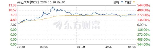 中止二手车经销的开心汽车，4日逾14倍股价涨幅因何而来？