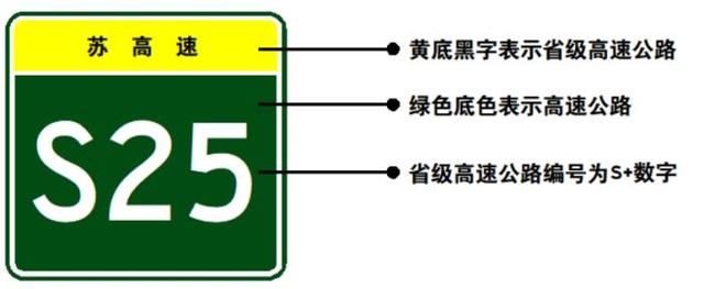 公路标志牌上的G、S、X、Y等字母分别代表什么？