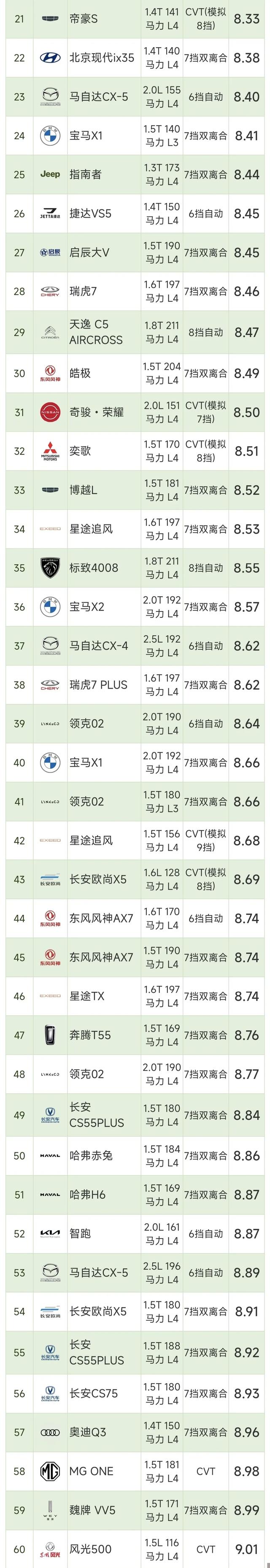 最新SUV油耗排名：1-189名，CR-V、奇骏8个出头，油耗最高是BJ40