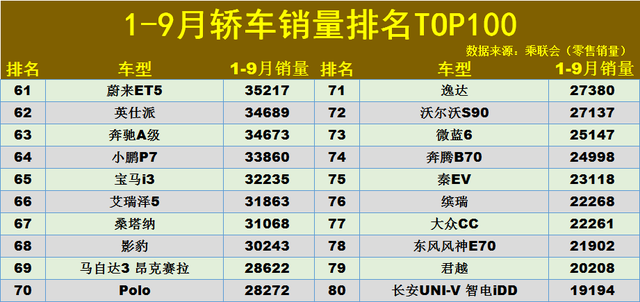 1-9月轿车销量排名TOP100：传统车型保住颜面，雅阁、海鸥破10万