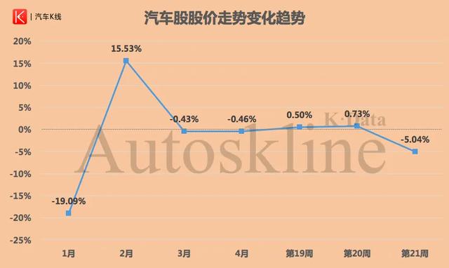 第21周：江淮逆势领涨！汽车股九成飘绿、整体大跌5%