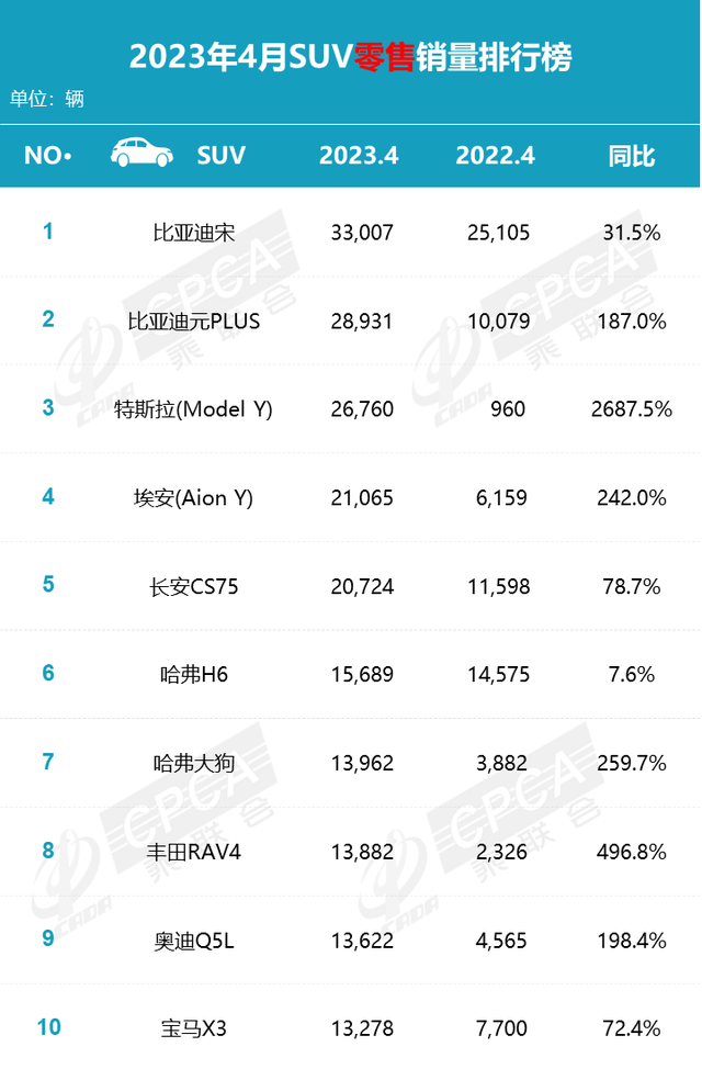 最新销量榜单出炉！特斯拉上涨20倍 这比亚迪悄悄大卖？