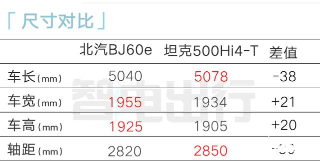 北汽4S店：BJ60增程8月上市！增副驾屏，卖29万？