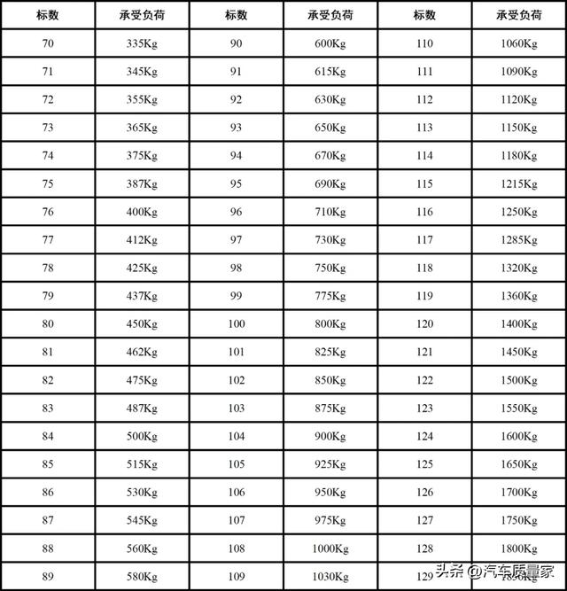 如何看懂汽车轮胎、玻璃、VIN、变速器（数字字母）含义