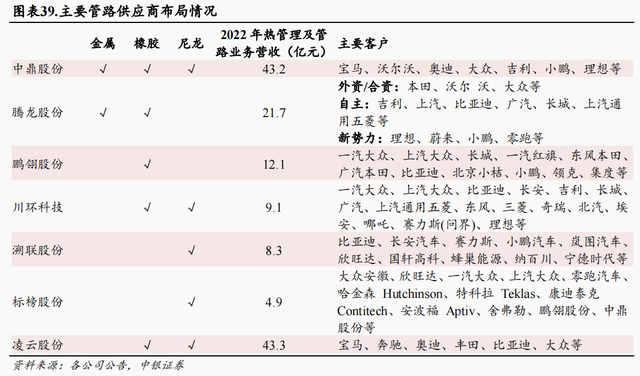 懂车帝“冬测”争议背后的赢家：汽车热管理乘电动化东风放量可期，A股细分零部件龙头有望弯道超车