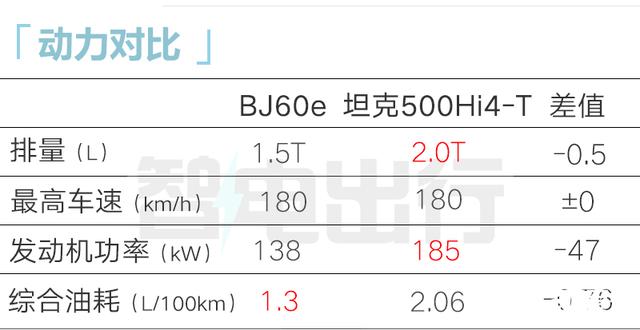 北汽4S店：BJ60增程8月上市！增副驾屏，卖29万？