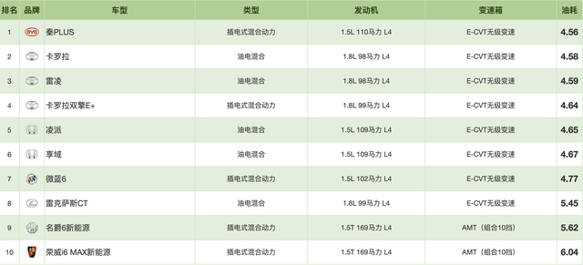 2021油耗排行榜：比亚迪获“混动之王”，日系省油只是“神话”？