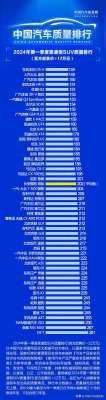 汽车估价(2024年第一季度紧凑型SUV质量排行(官方起售价＞12万元)正式发布)