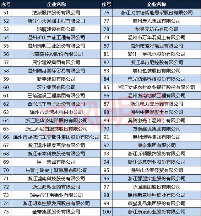 2021温州企业100强：森马集团蝉联榜首，五洲汽车第21