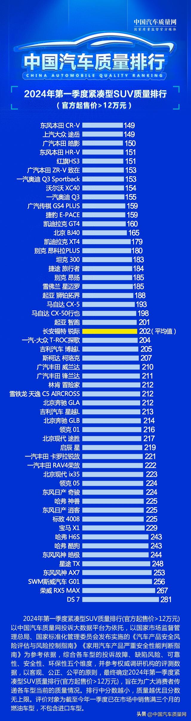 2024年第一季度紧凑型SUV质量排行(官方起售价＞12万元)正式发布