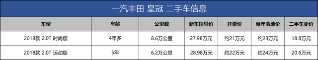 二手比当年新车贵，开了5年还能卖20万，丰田皇冠值得买吗？