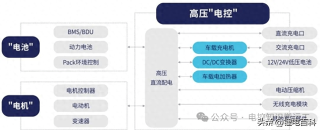 新能源汽车“小三电”系统介绍