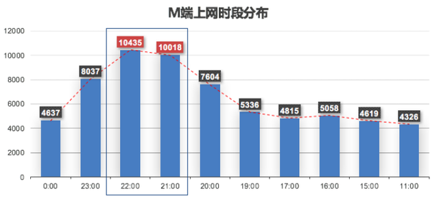 汽车之家二手车网民大数据，原来客户在夜里！