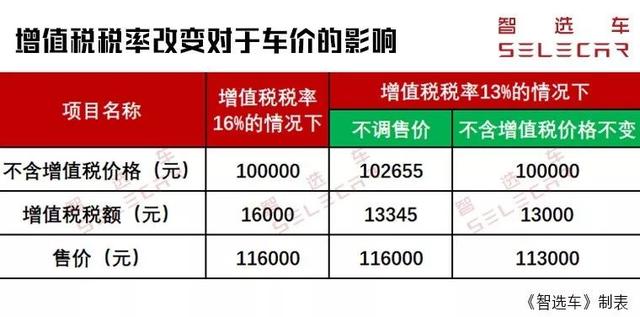 增值税下调至13%，车企官降“套路”多，谁才真正“让税于民”？