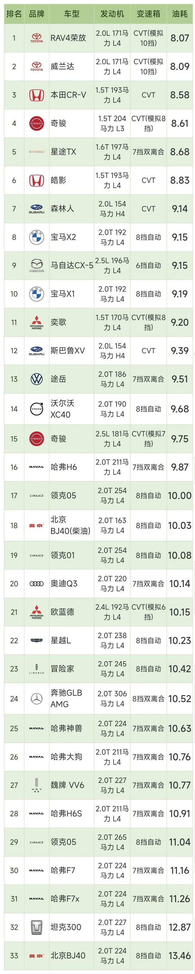 最新SUV油耗排名：1-189名，CR-V、奇骏8个出头，油耗最高是BJ40