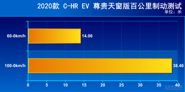 你想知道的东西都在这里 测试广汽丰田C-HR EV