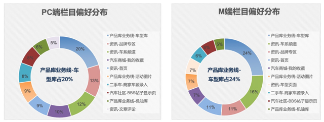 汽车之家二手车网民大数据，原来客户在夜里！