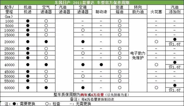 UC小常识｜日产骐达保养价格与周期