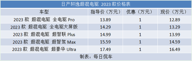 油耗4L上下 中低速提速快 平顺安静 2023款轩逸超混电驱