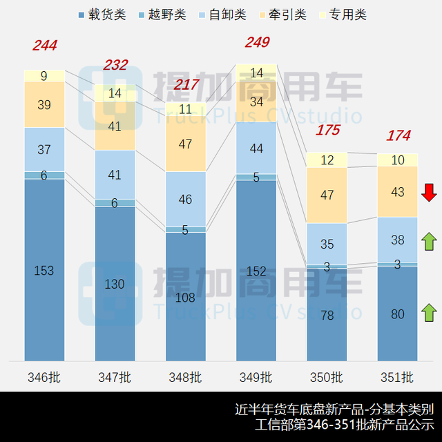 解放长头越野中卡来袭，工信部第351批新品公示N类货车基本型概述