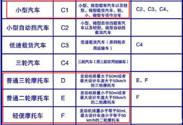 才知道，有C1和摩托车驾照，电动两轮、三轮、四轮车也不能随便开